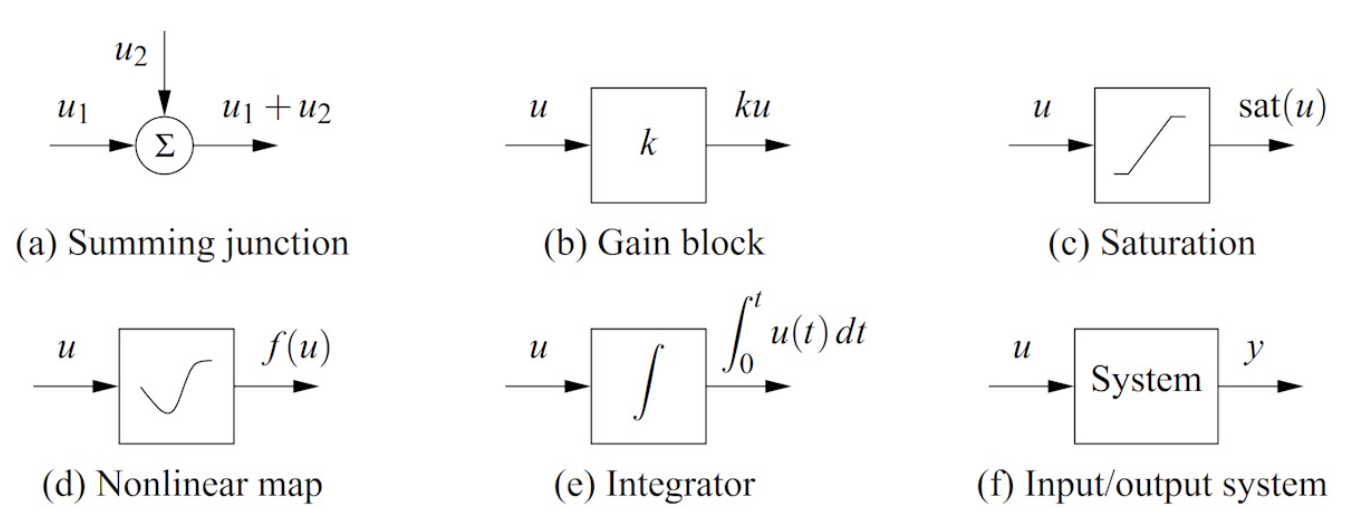 Slide about block diagram elements